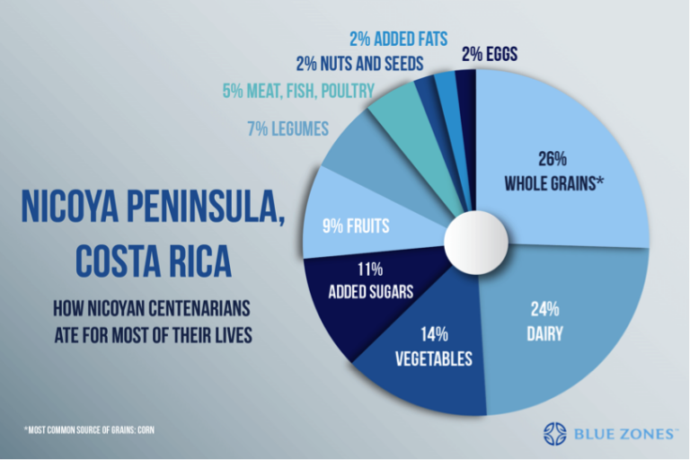Nicoya, Costa Rica Secrets to longevity